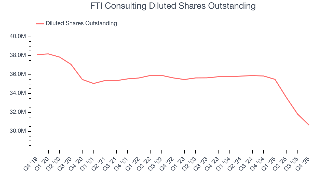 FTI Consulting Diluted Shares Outstanding