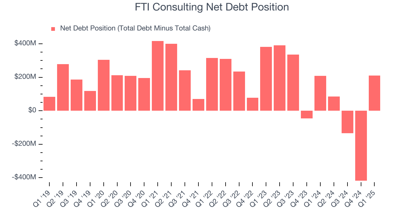FTI Consulting Net Debt Position