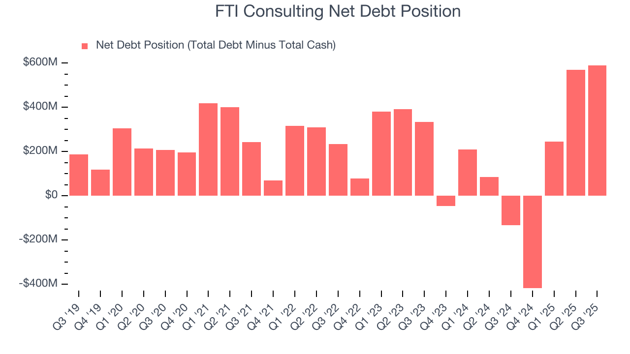 FTI Consulting Net Debt Position