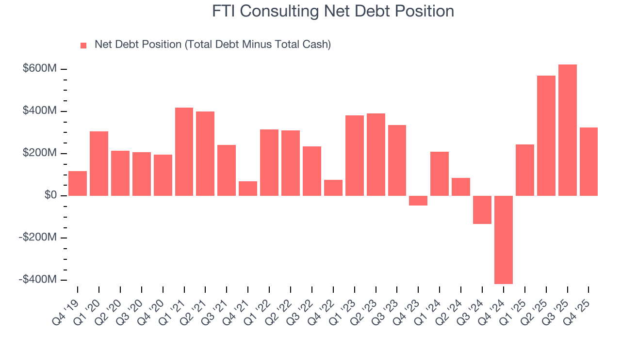FTI Consulting Net Debt Position