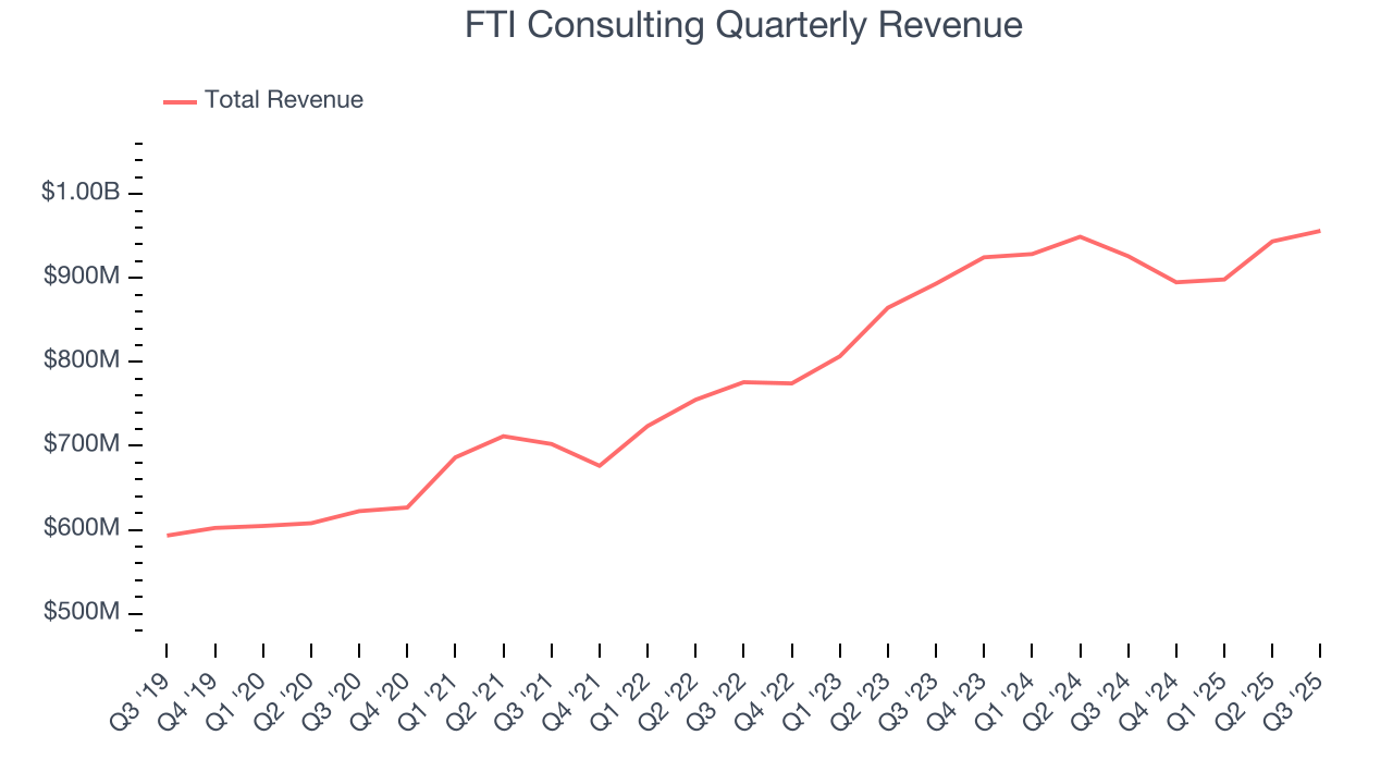 FTI Consulting Quarterly Revenue
