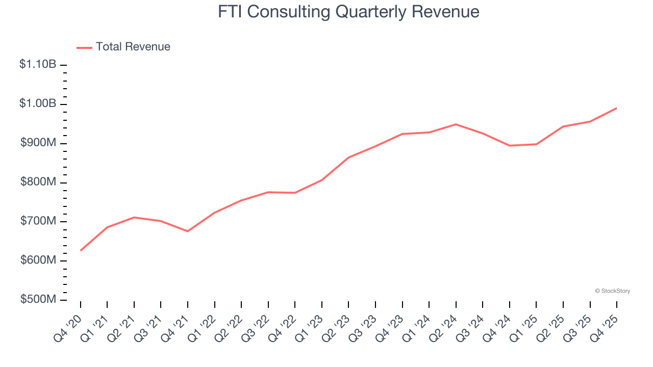 FTI Consulting Quarterly Revenue
