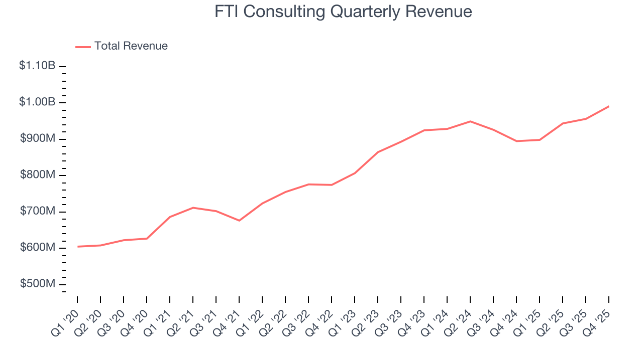 FTI Consulting Quarterly Revenue