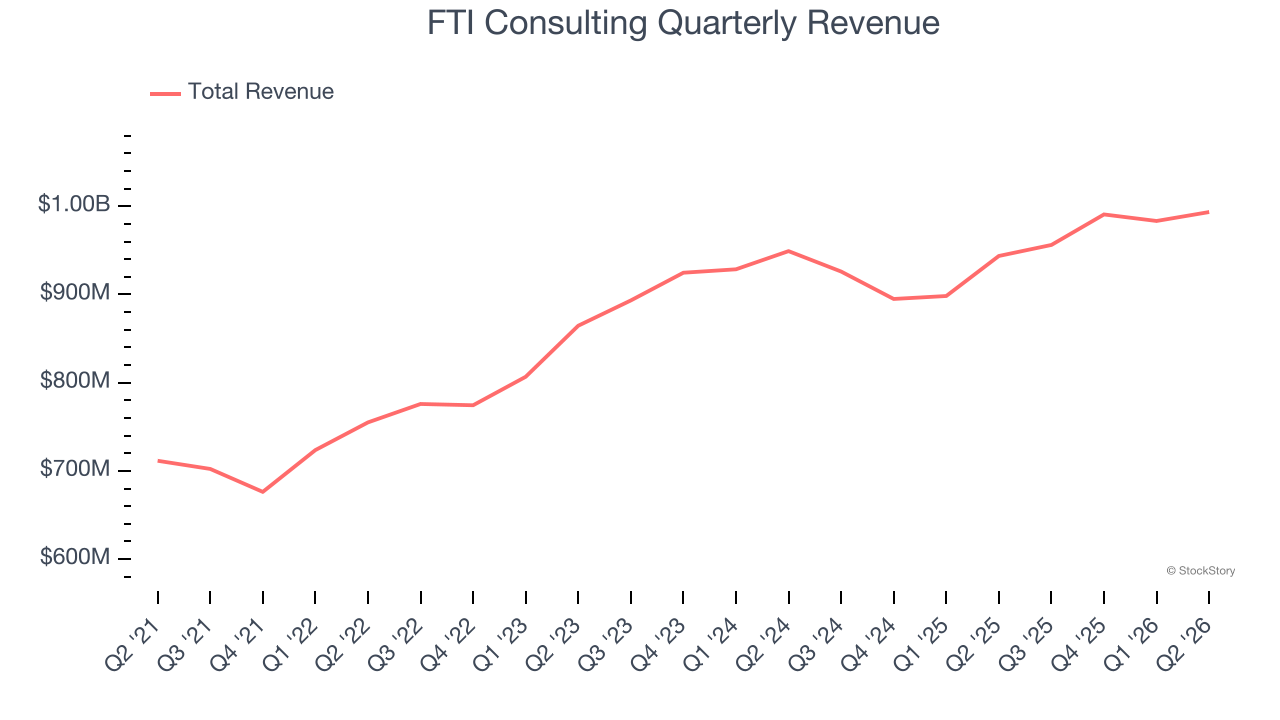 FTI Consulting Quarterly Revenue