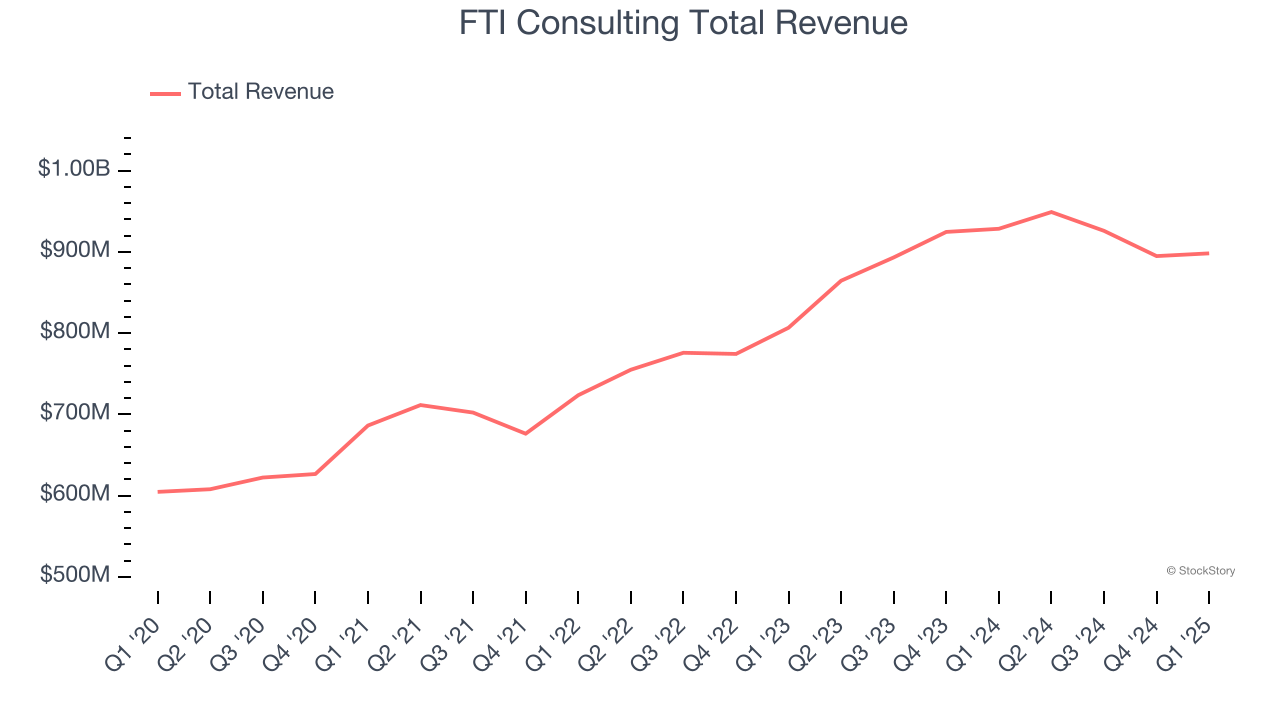 FTI Consulting Total Revenue