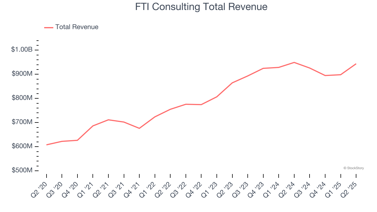 FTI Consulting Total Revenue