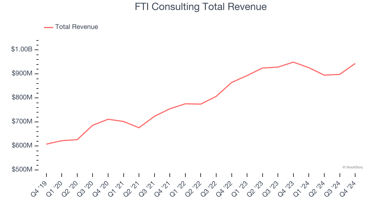 FTI Consulting Total Revenue