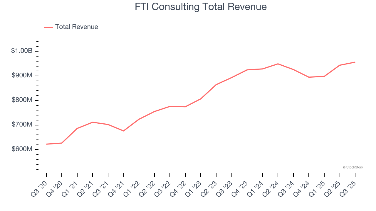 FTI Consulting Total Revenue