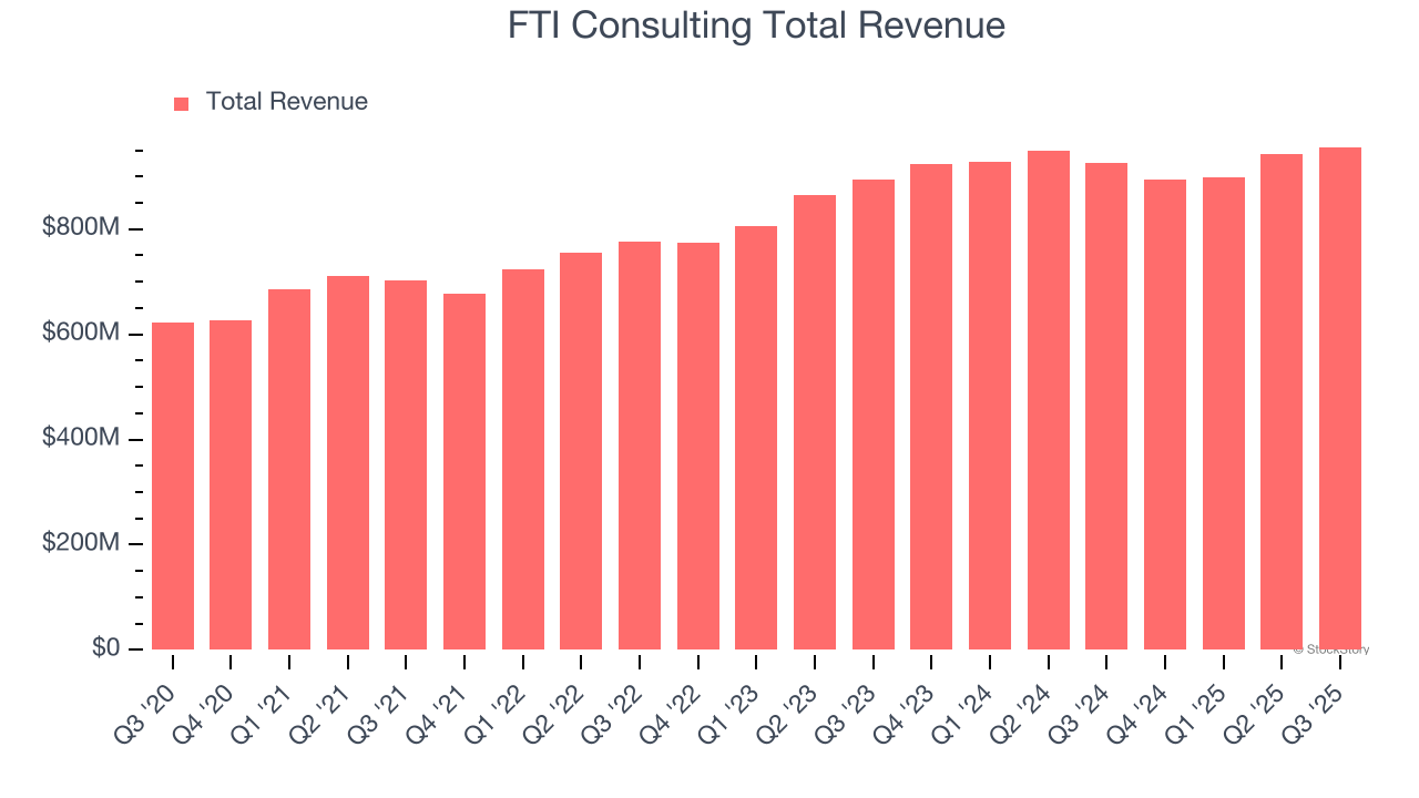 FTI Consulting Total Revenue