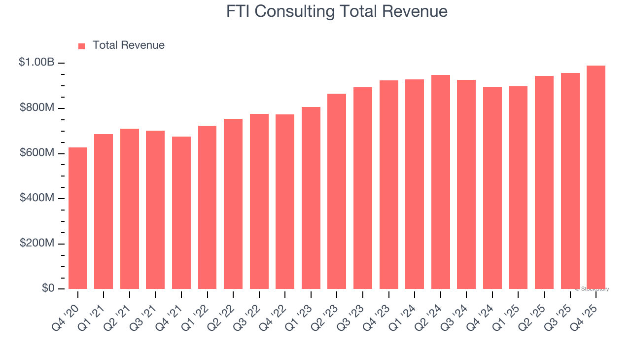 FTI Consulting Total Revenue