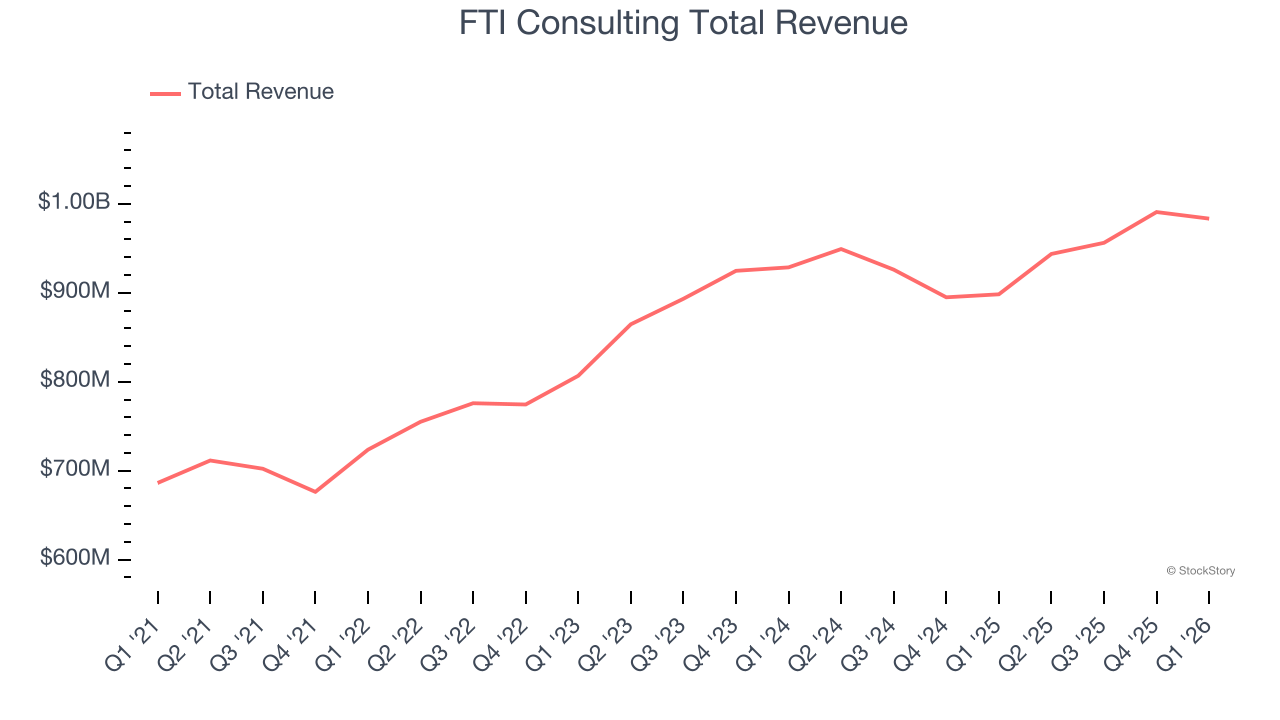 FTI Consulting Total Revenue