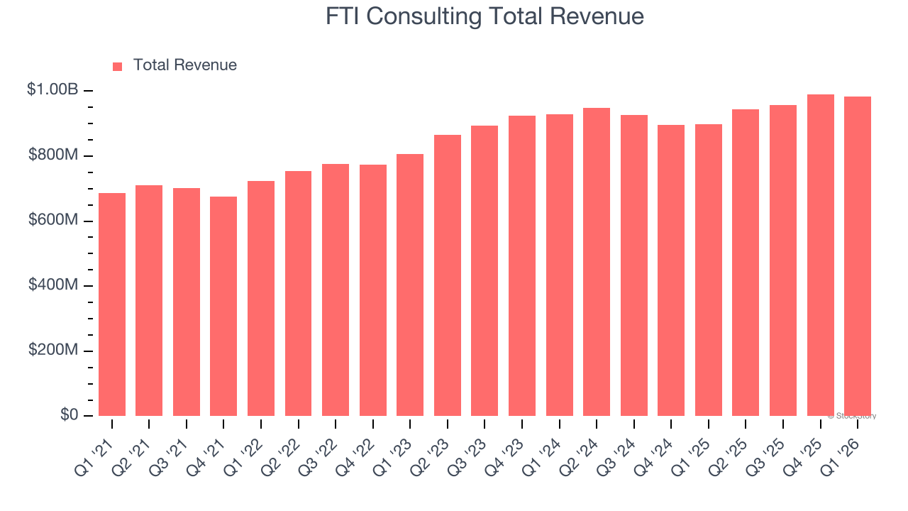 FTI Consulting Total Revenue