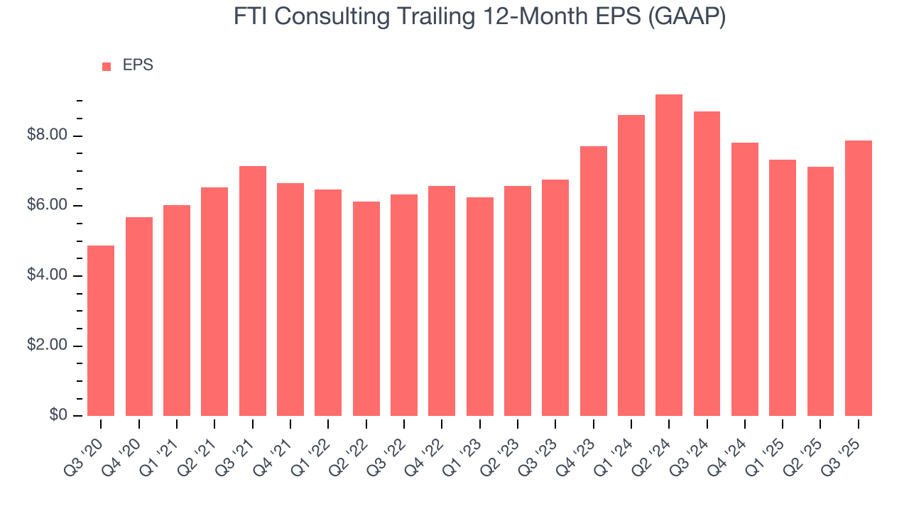 FTI Consulting Trailing 12-Month EPS (GAAP)