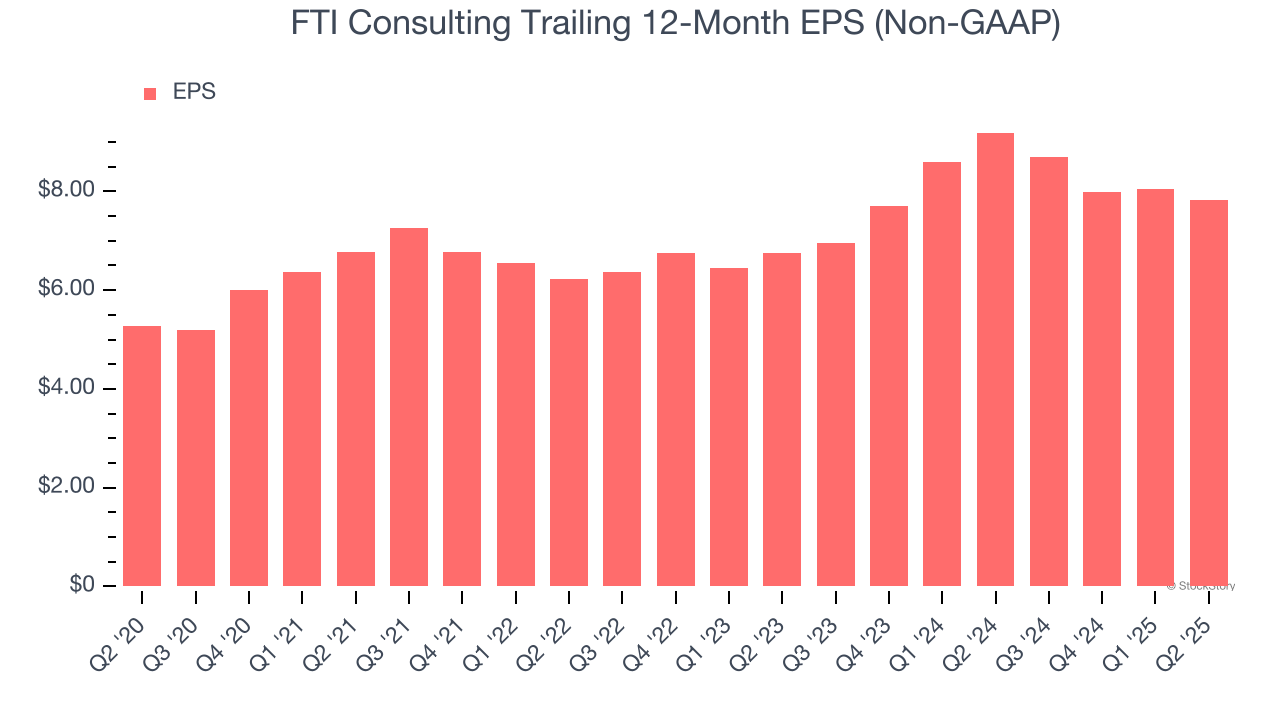 FTI Consulting Trailing 12-Month EPS (Non-GAAP)