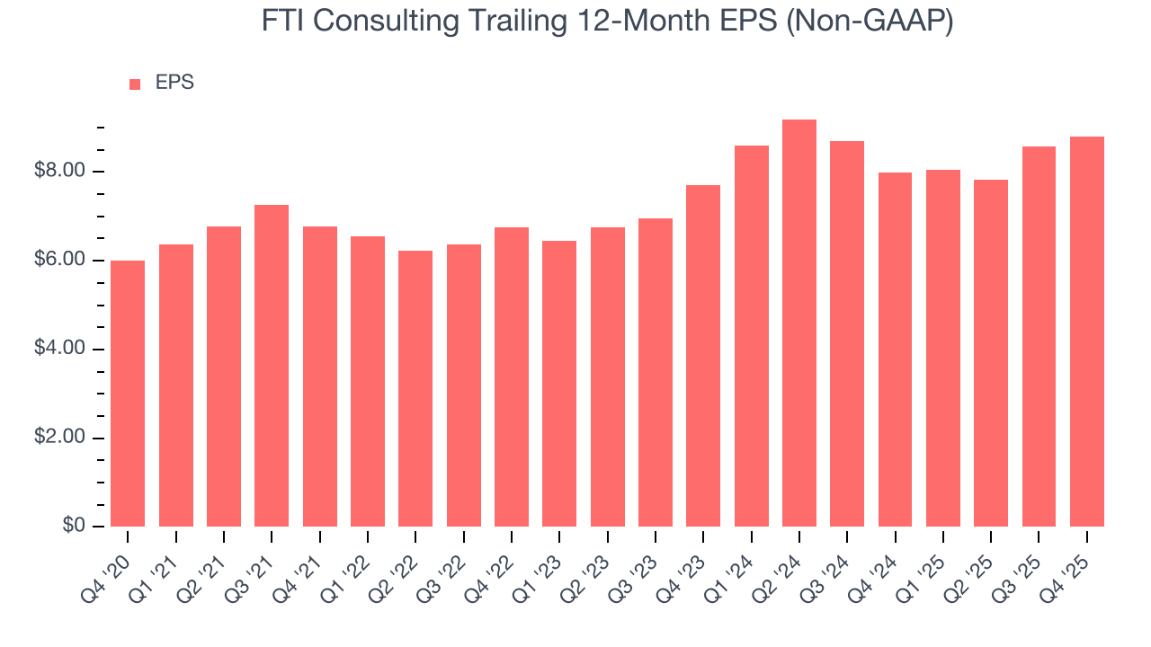 FTI Consulting Trailing 12-Month EPS (Non-GAAP)