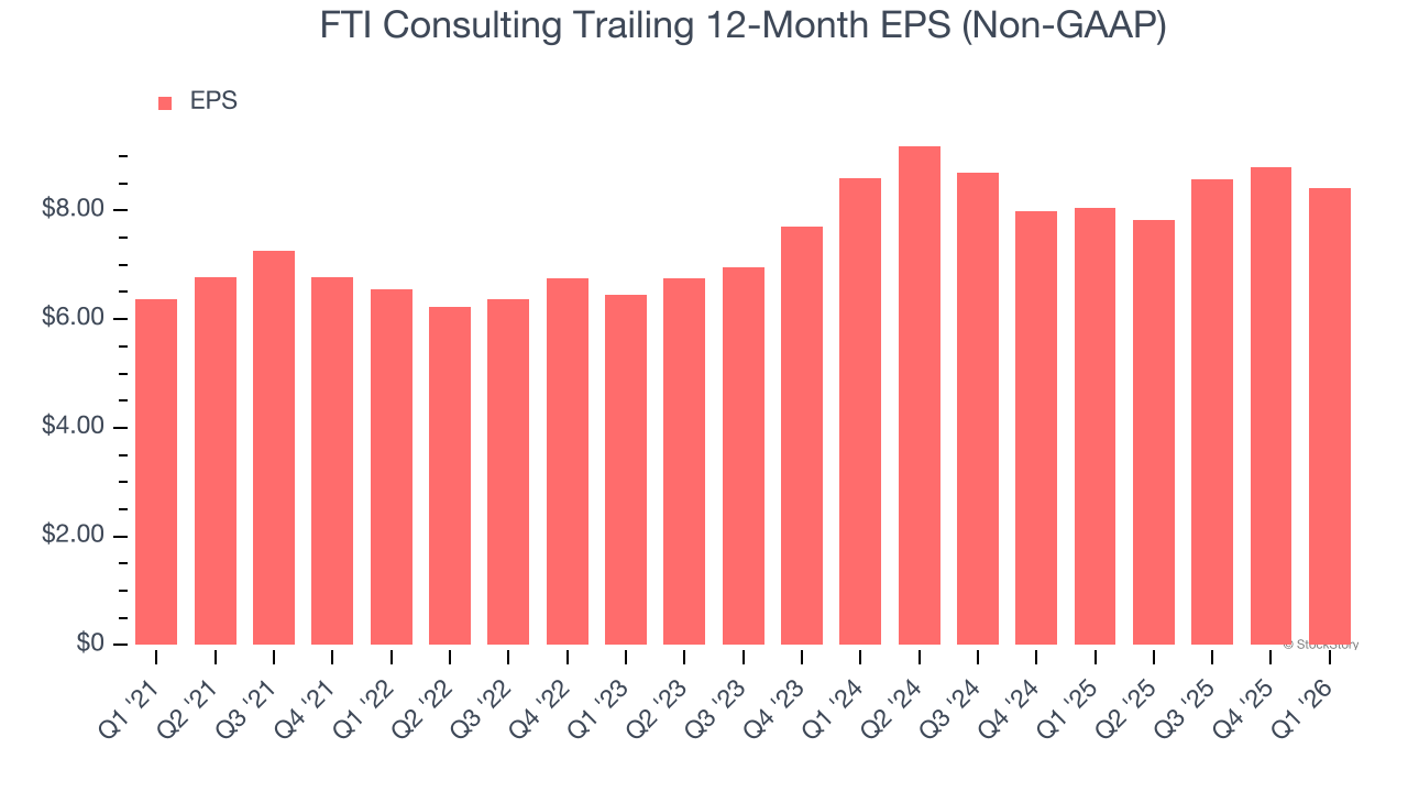 FTI Consulting Trailing 12-Month EPS (Non-GAAP)