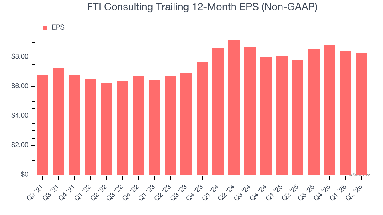 FTI Consulting Trailing 12-Month EPS (Non-GAAP)