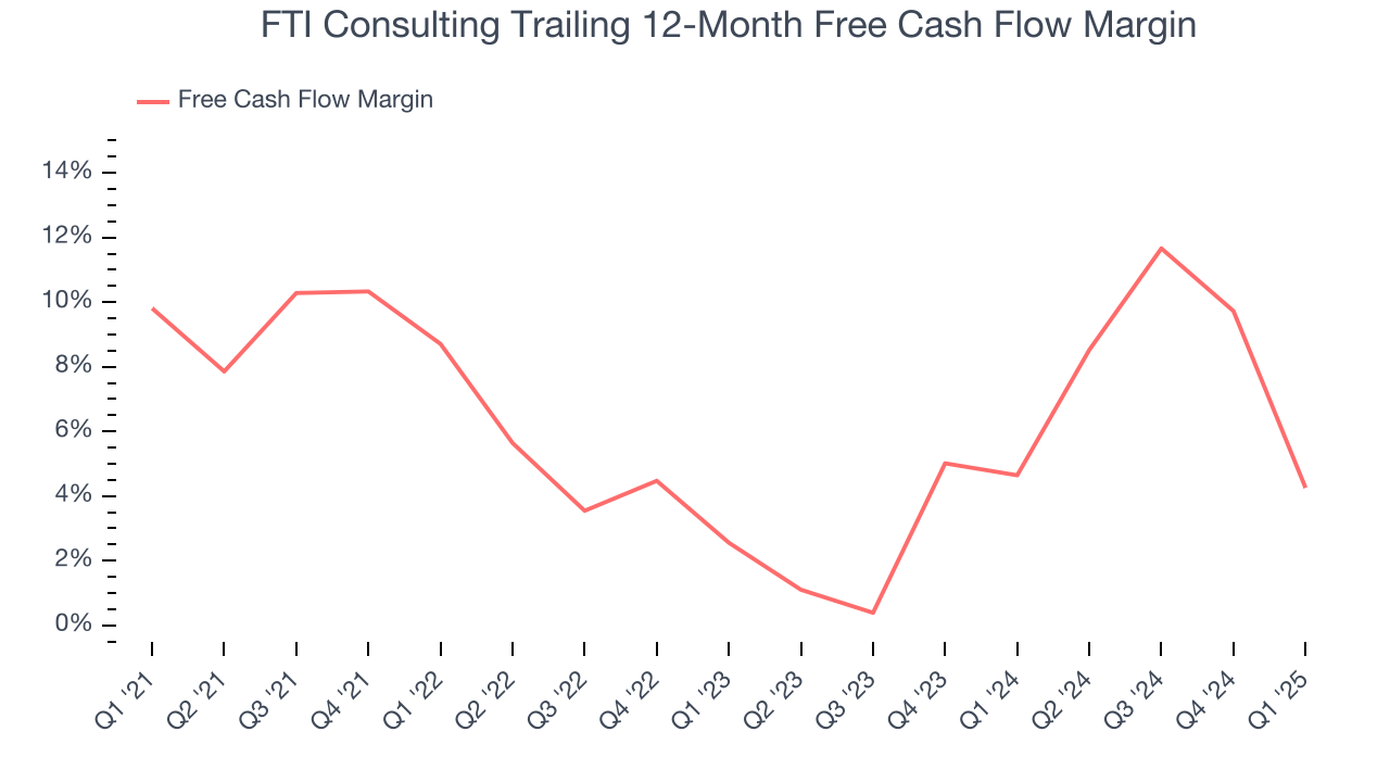 FTI Consulting Trailing 12-Month Free Cash Flow Margin