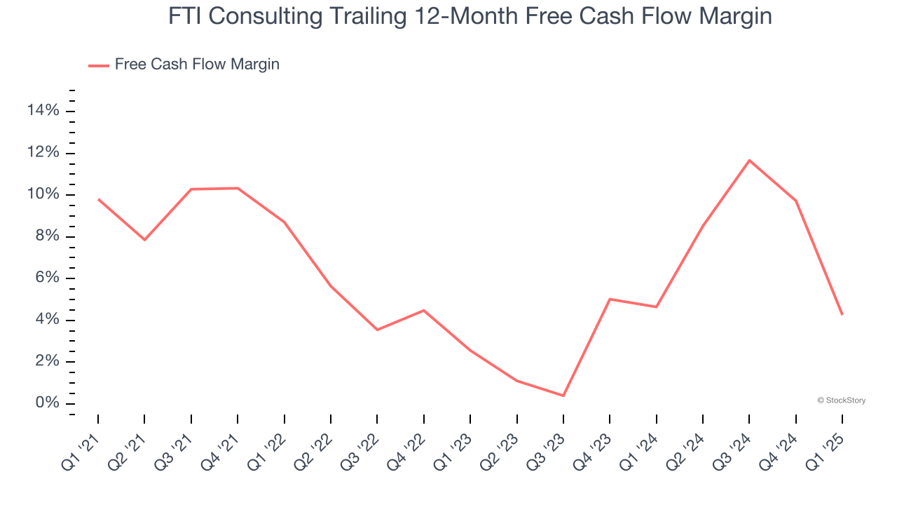 FTI Consulting Trailing 12-Month Free Cash Flow Margin