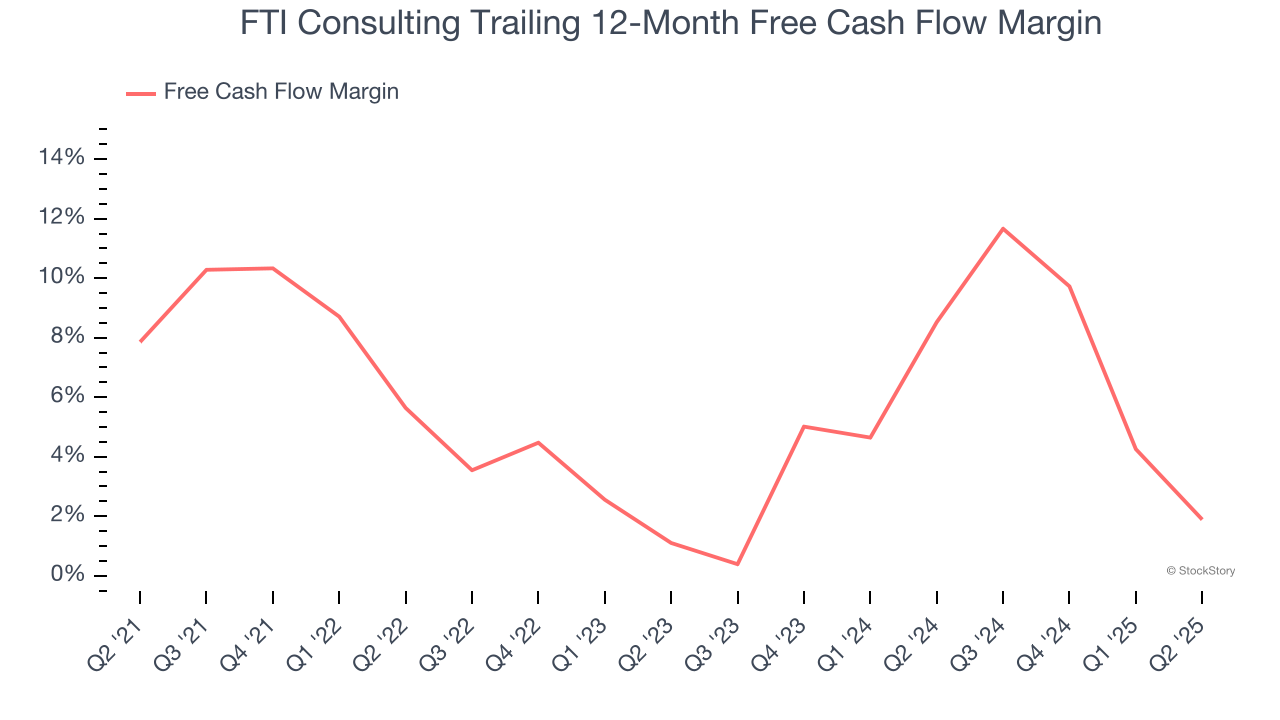FTI Consulting Trailing 12-Month Free Cash Flow Margin