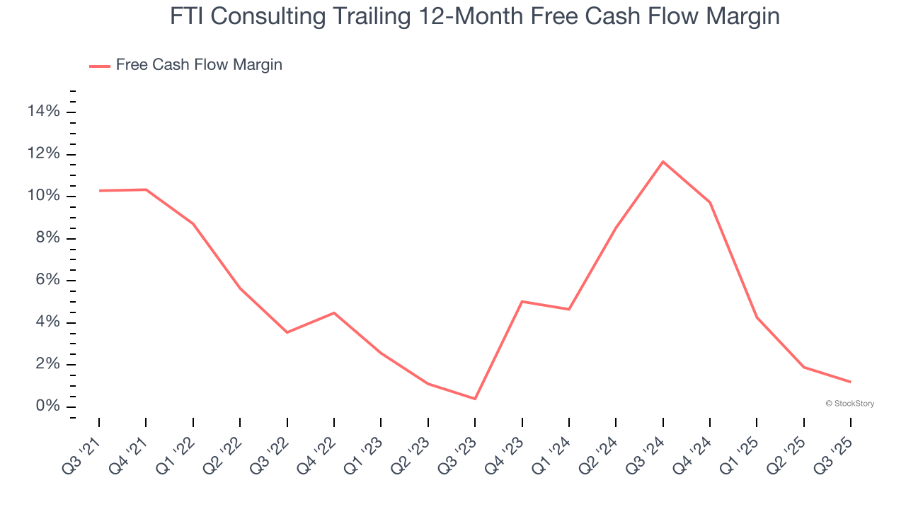 FTI Consulting Trailing 12-Month Free Cash Flow Margin