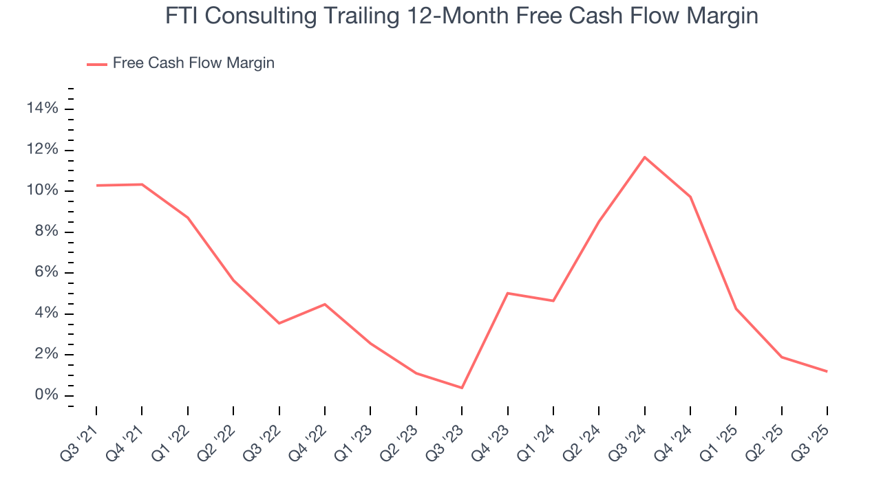 FTI Consulting Trailing 12-Month Free Cash Flow Margin