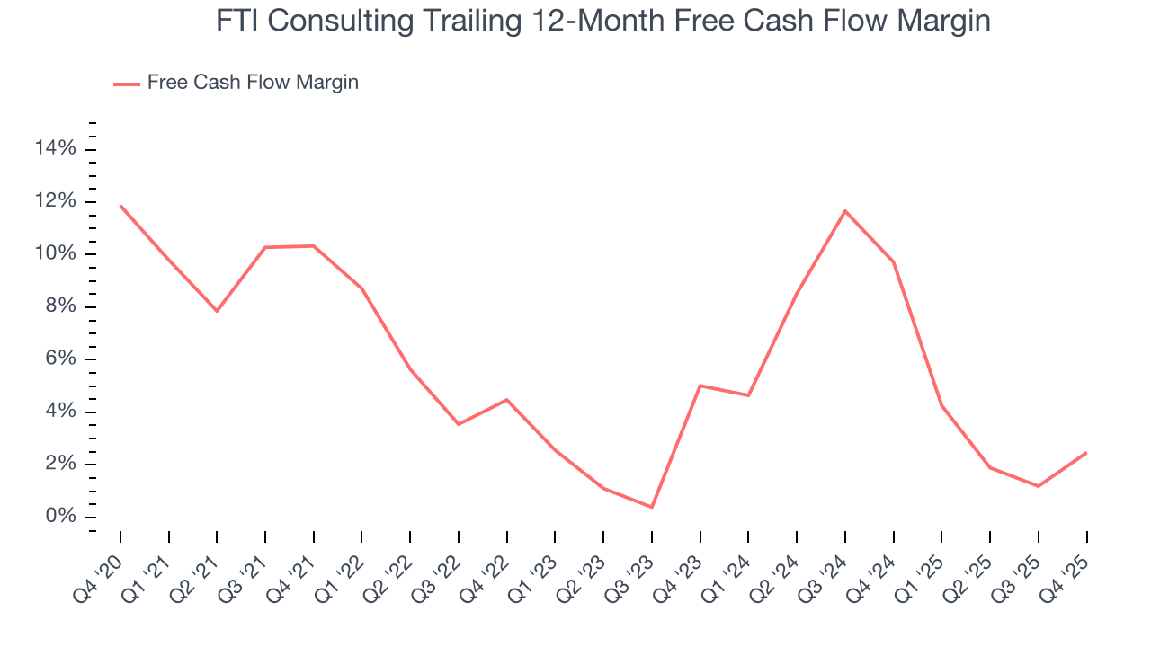 FTI Consulting Trailing 12-Month Free Cash Flow Margin