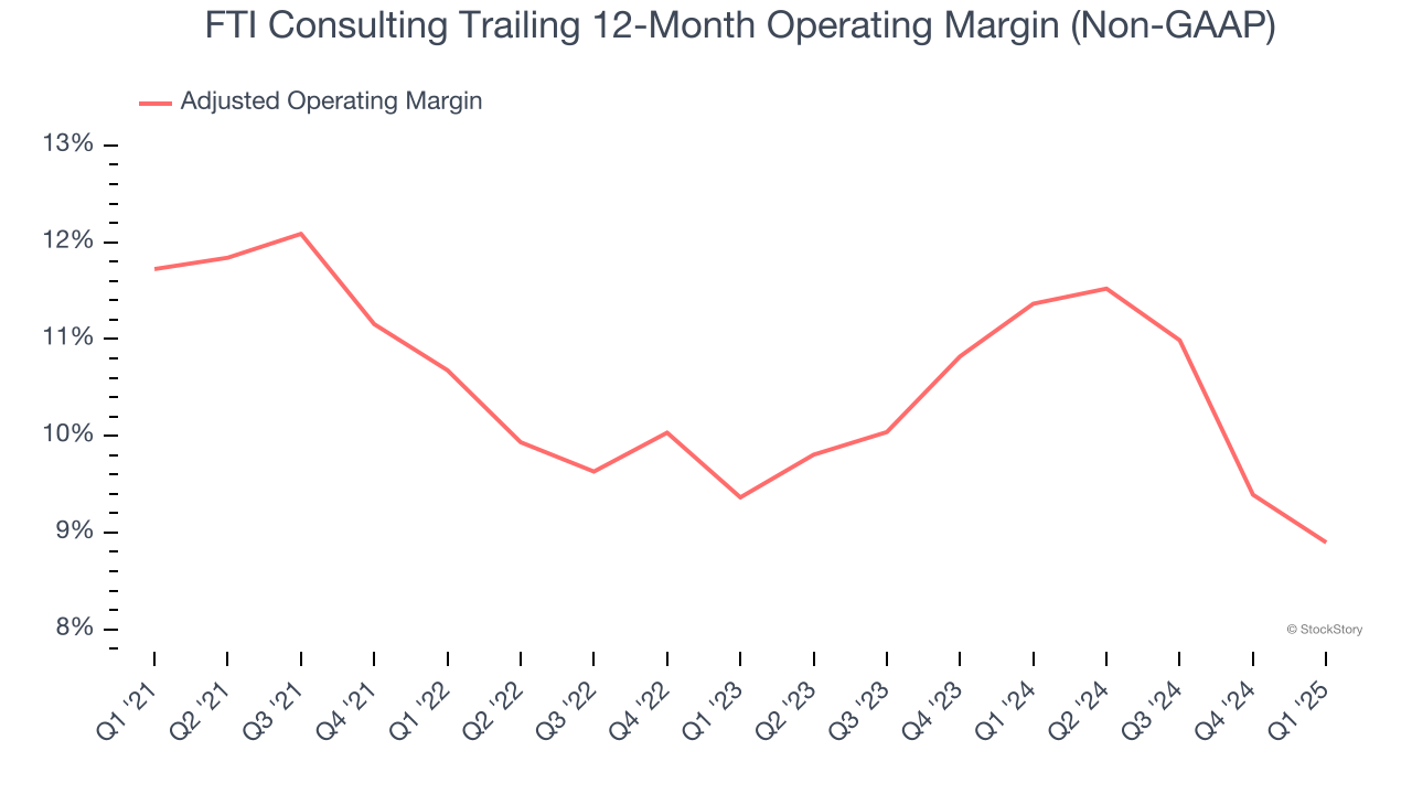 FTI Consulting Trailing 12-Month Operating Margin (Non-GAAP)