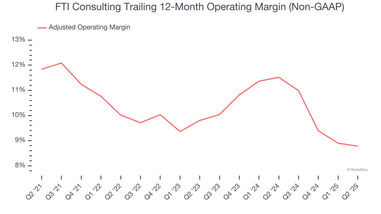 FTI Consulting Trailing 12-Month Operating Margin (Non-GAAP)