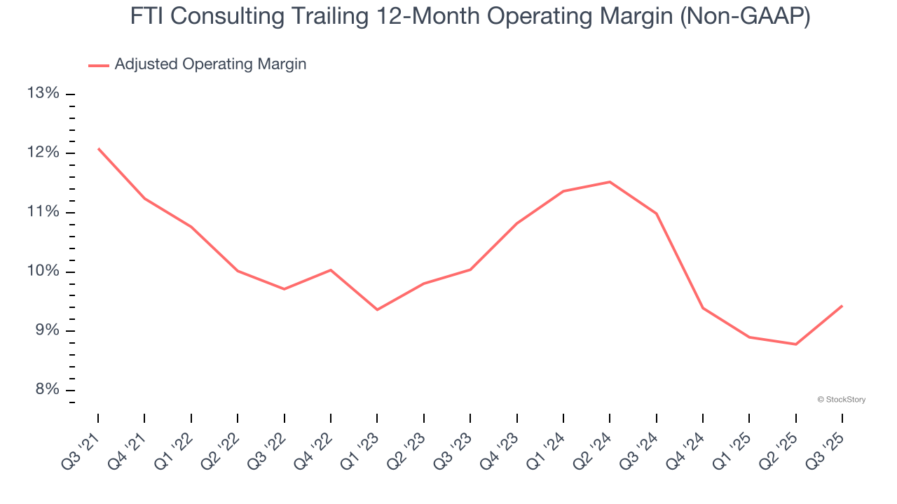 FTI Consulting Trailing 12-Month Operating Margin (Non-GAAP)