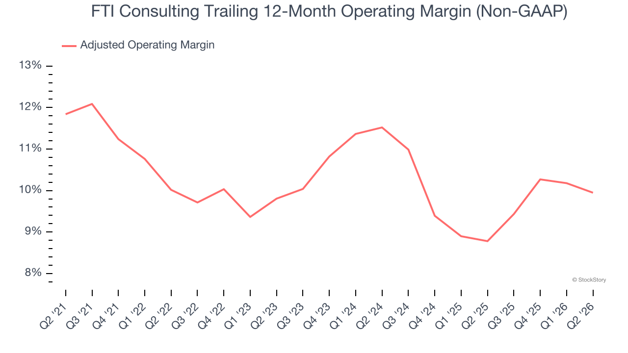 FTI Consulting Trailing 12-Month Operating Margin (Non-GAAP)