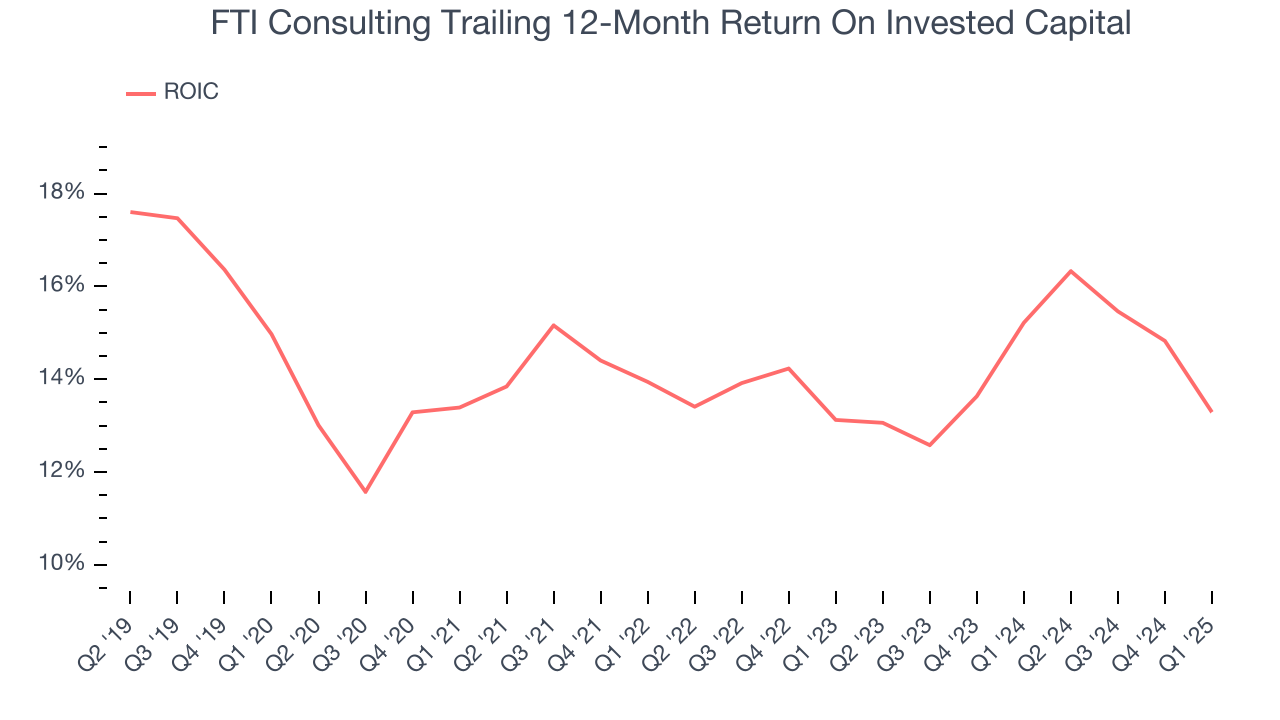 FTI Consulting Trailing 12-Month Return On Invested Capital