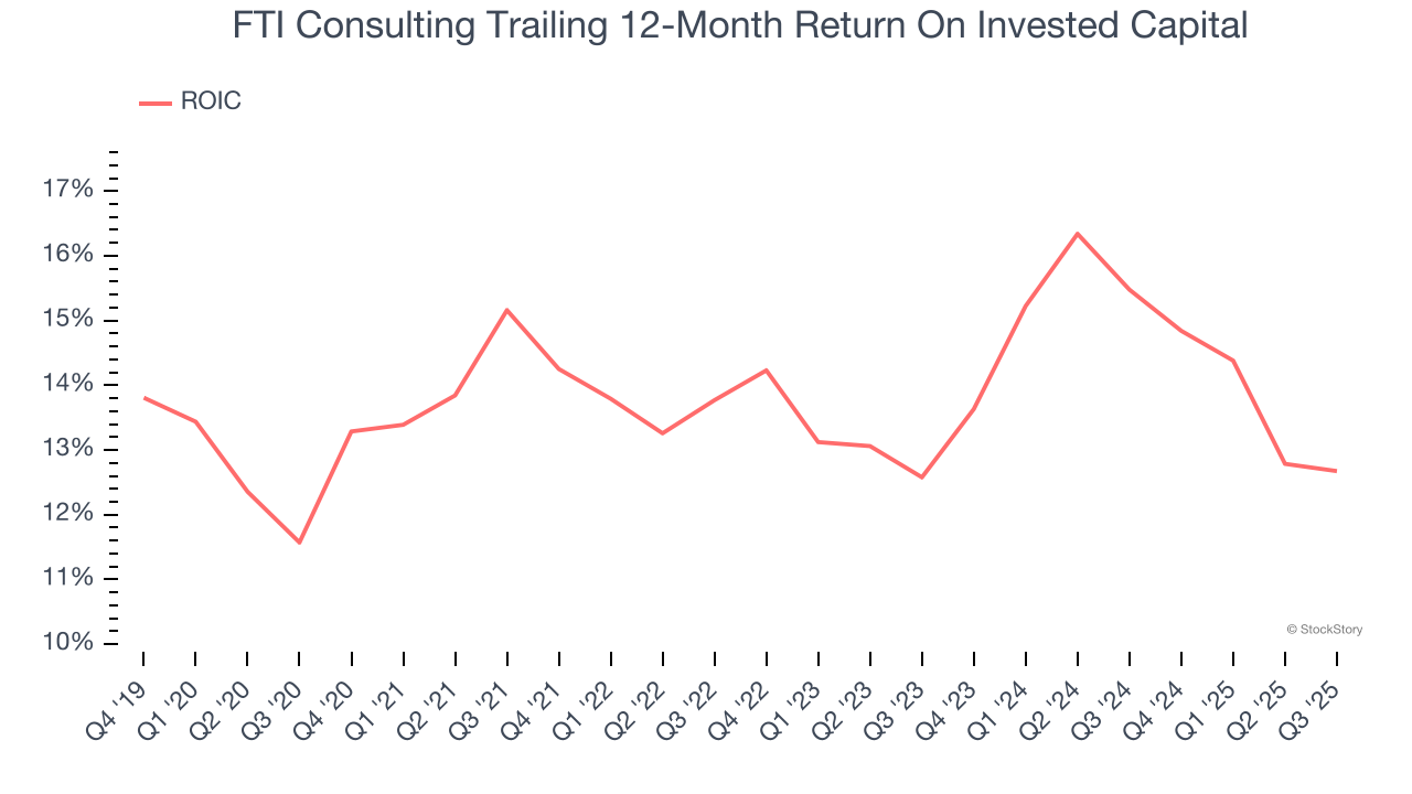 FTI Consulting Trailing 12-Month Return On Invested Capital