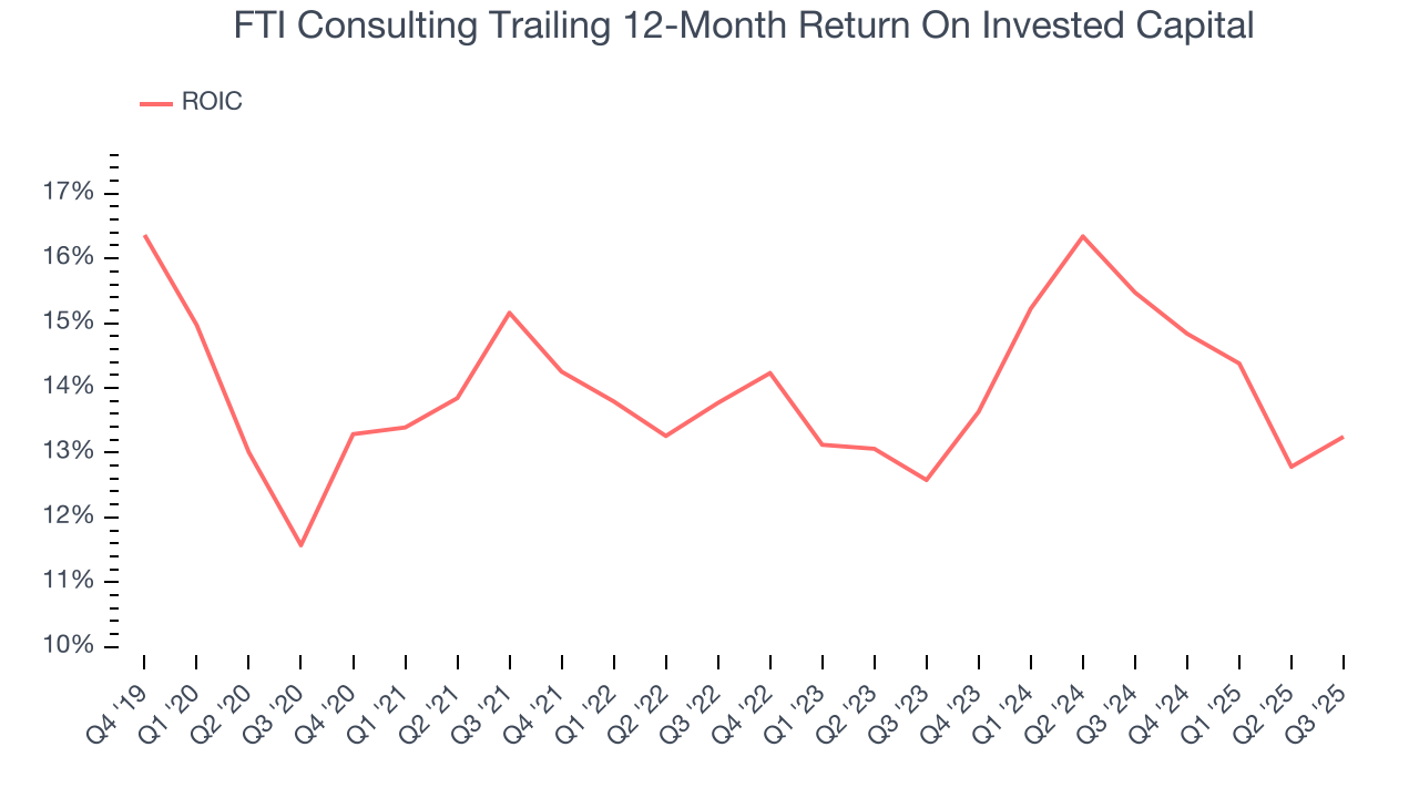 FTI Consulting Trailing 12-Month Return On Invested Capital
