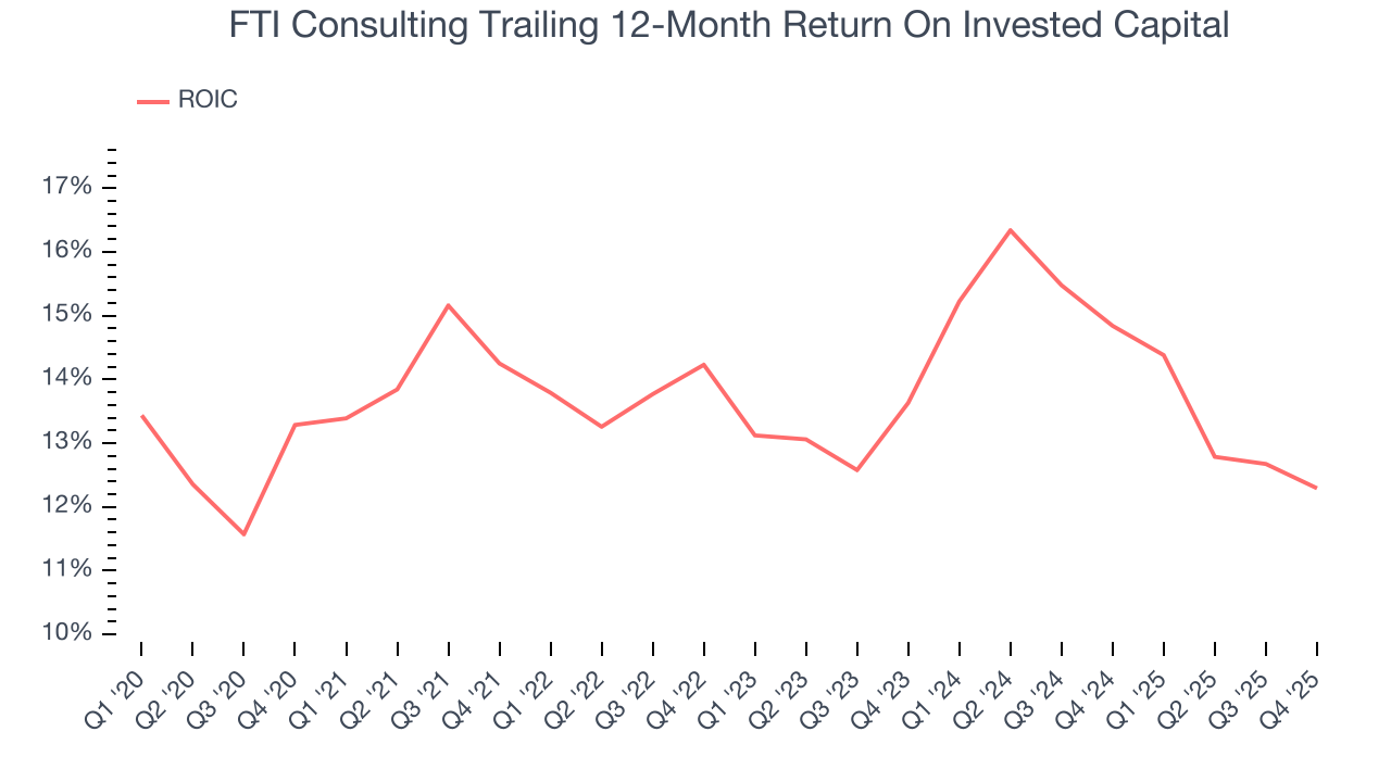 FTI Consulting Trailing 12-Month Return On Invested Capital