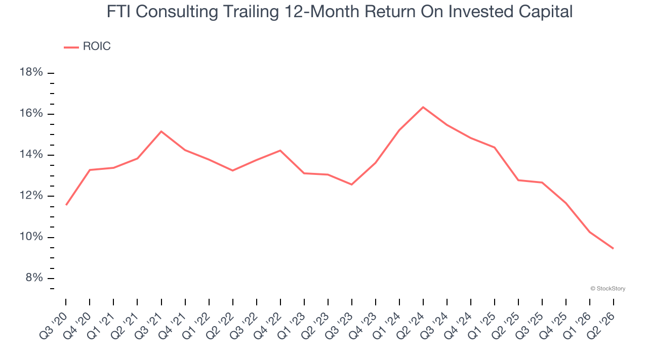 FTI Consulting Trailing 12-Month Return On Invested Capital