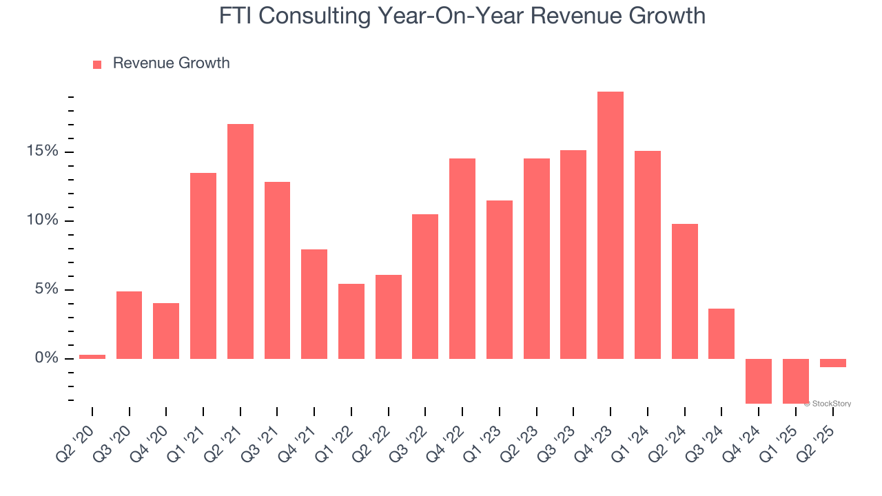 FTI Consulting Year-On-Year Revenue Growth