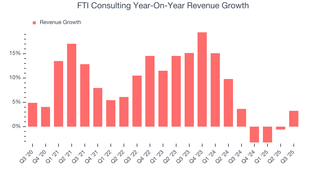 FTI Consulting Year-On-Year Revenue Growth