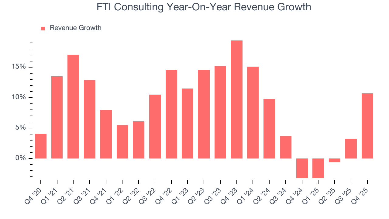 FTI Consulting Year-On-Year Revenue Growth