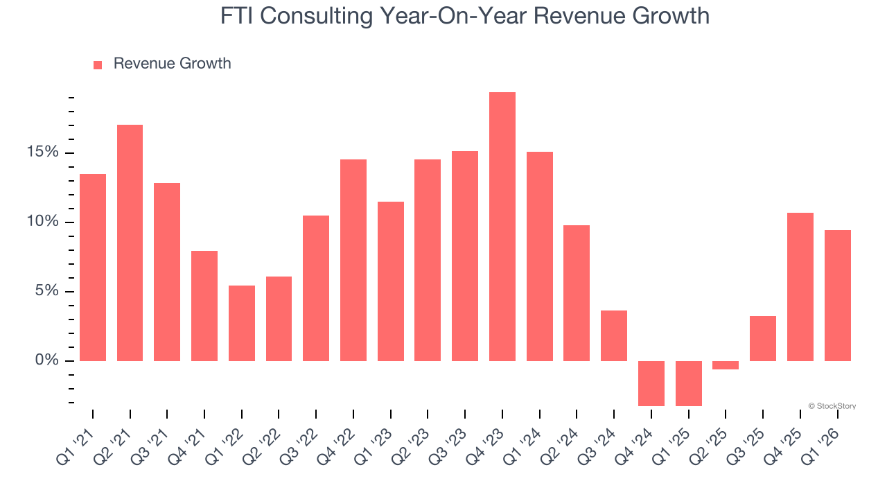FTI Consulting Year-On-Year Revenue Growth