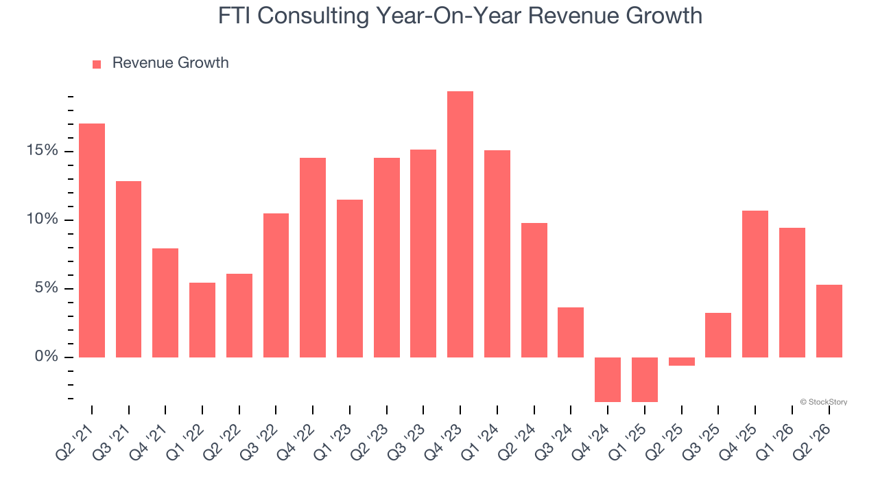 FTI Consulting Year-On-Year Revenue Growth