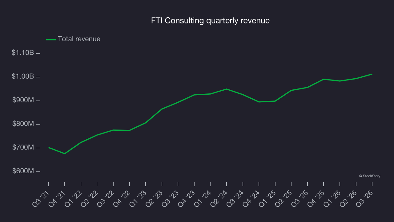 FTI Consulting quarterly revenue