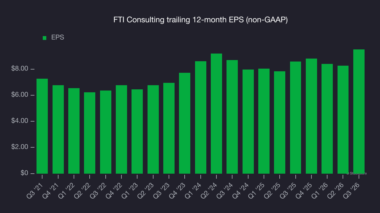 FTI Consulting trailing 12-month EPS (non-GAAP)