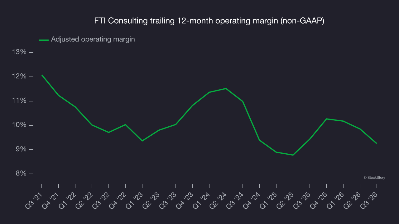 FTI Consulting trailing 12-month operating margin (non-GAAP)