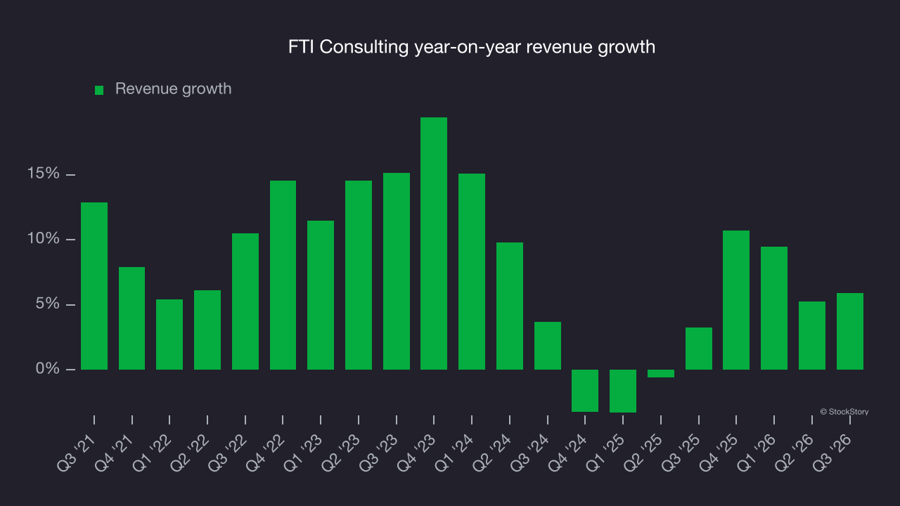 FTI Consulting year-on-year revenue growth