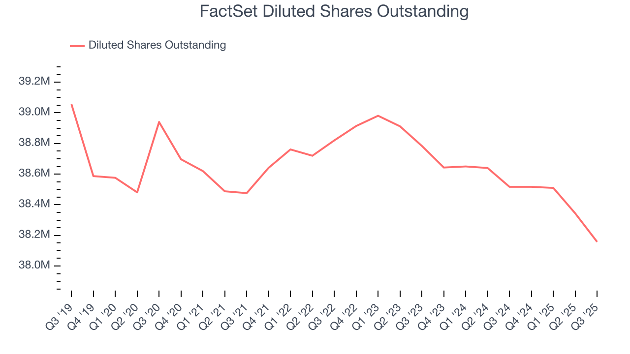 FactSet Diluted Shares Outstanding