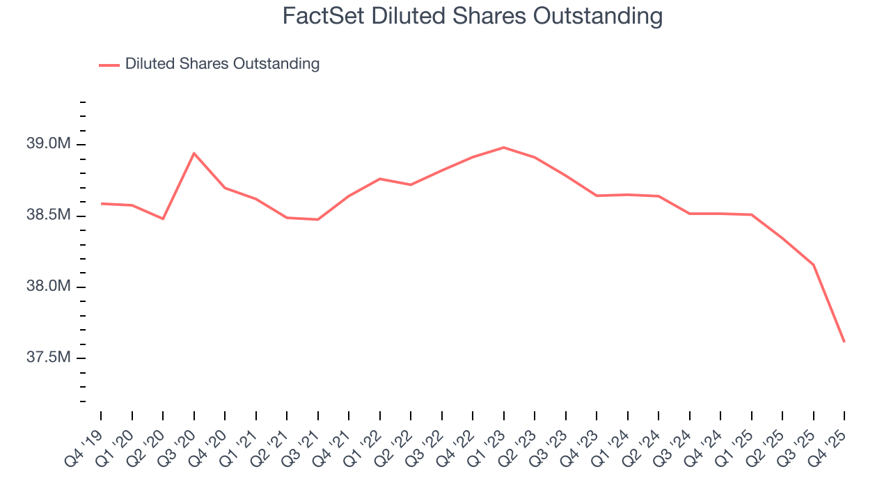 FactSet Diluted Shares Outstanding
