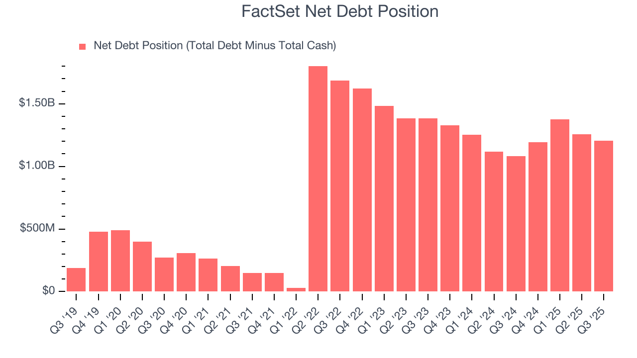 FactSet Net Debt Position