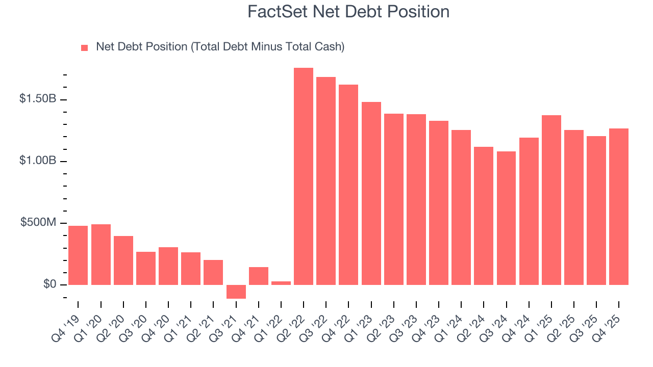 FactSet Net Debt Position