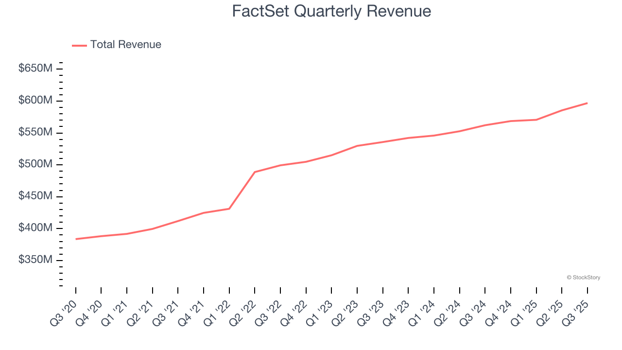 FactSet Quarterly Revenue